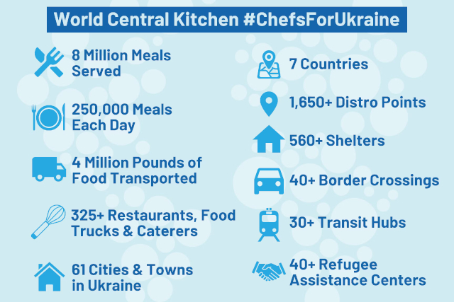 Ukraine Infographic - © 2022 World Central Kitchen