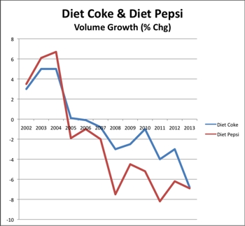 Diet Cola Sales Plummet - © 2016 Beverage Digest