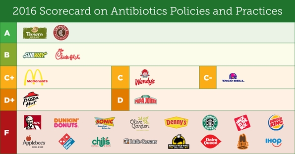 2016 Antibiotic Score Card - © Consumers Union