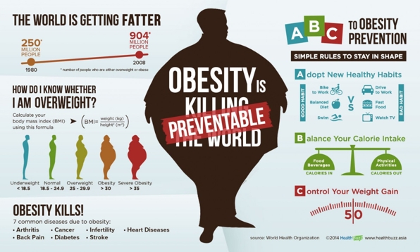 WHO Obesity Infographic - © World Health Organization