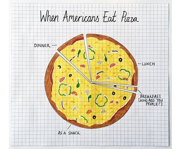 USDA Pizza Pie Chart - © USDA