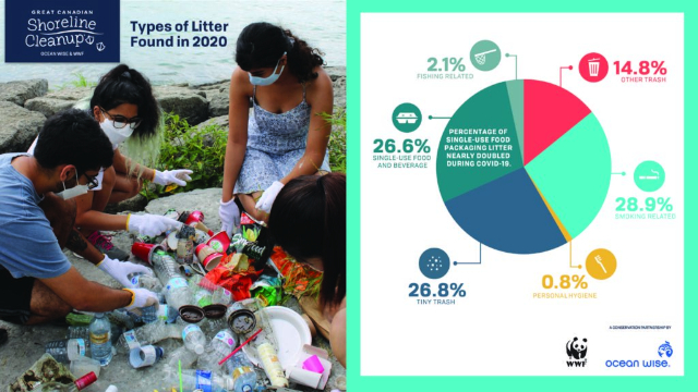 WWF Litter Distribution - © 2021 WWF