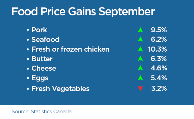 Sept 2021 Food Prices - © Statistics Canada
