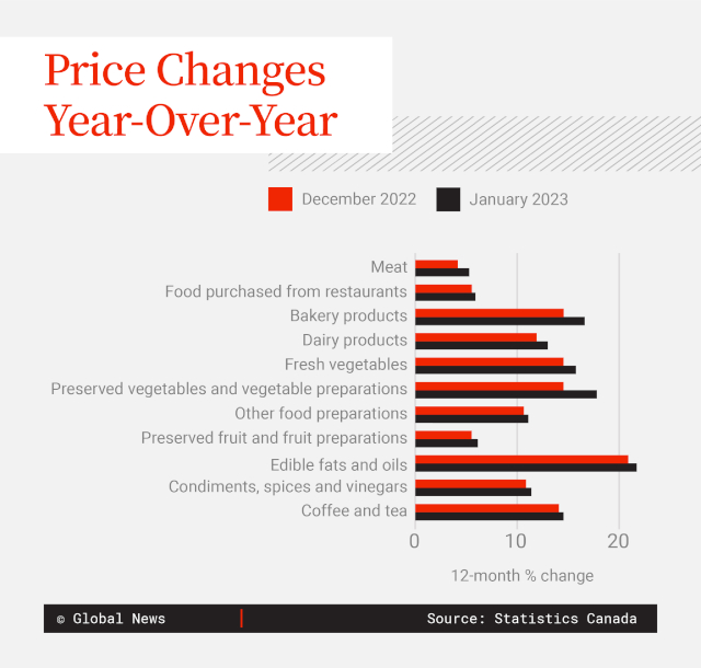 Food Inflation - © Jan 2023 - Stats Can - Global News