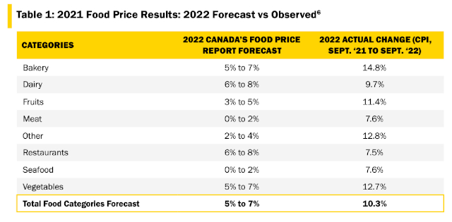 Food Price rises 2022 - © Dalhousie University