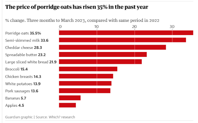 Q1 UK Food Price rises - © 2023 The Guardian