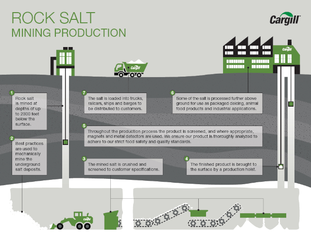 Hardrock Salt Mining - © Cargill