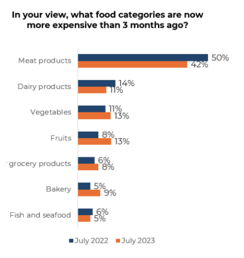 Food Cost by Category - © 2023 Grocery Business