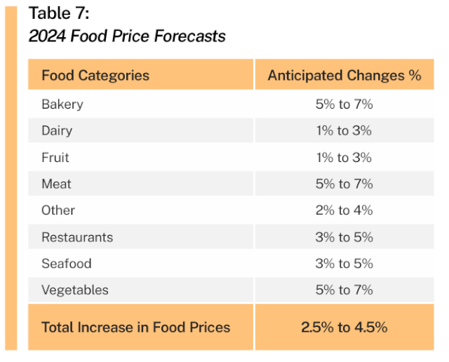 Food Prices 2024 - © 2023 - Canada Food Price Report