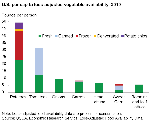 Veggie Consumption 2019 - © USDA