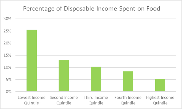 Food VS Income - © 2024 - Statistics Canada