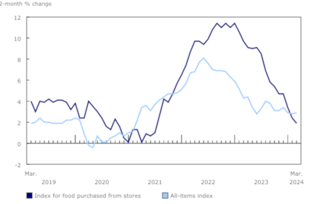 Food Prices - © 2024 - March - tats Canada