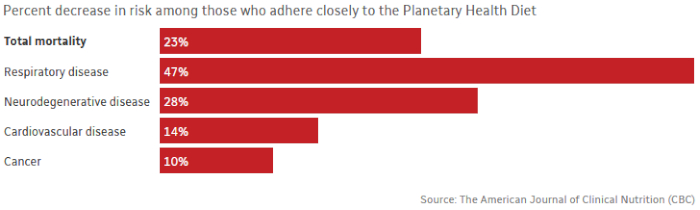 PHD Benefits - © 2024 - CBC via Am. Jour. Clin. Nut.