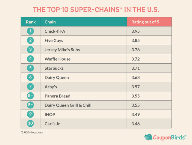 Best Fast Food - © 2024 CouponBirds