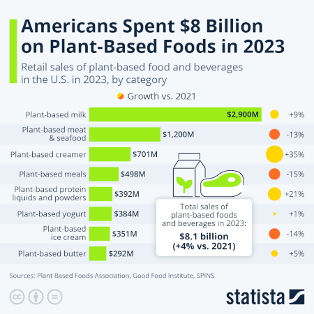 Total Plant-Based Foods - © 2024 Statista