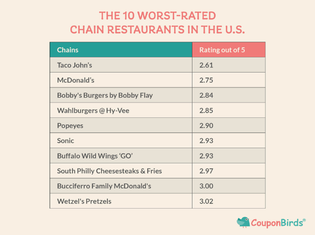Worst Fast Food Chains - © 2024 CouponBirds