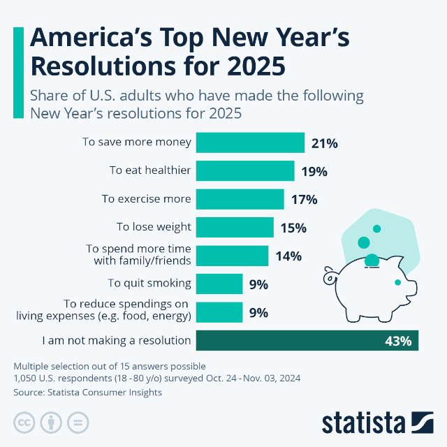 New Years Resolutions - © 2025 Statista