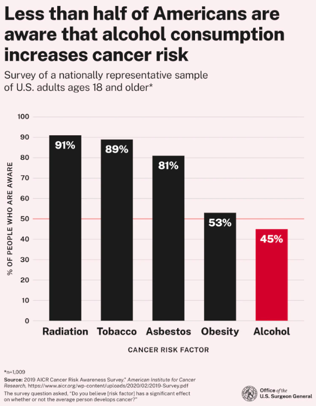 Alcohol Cancer Awareness - 640 - © 2025 US Surgeon General