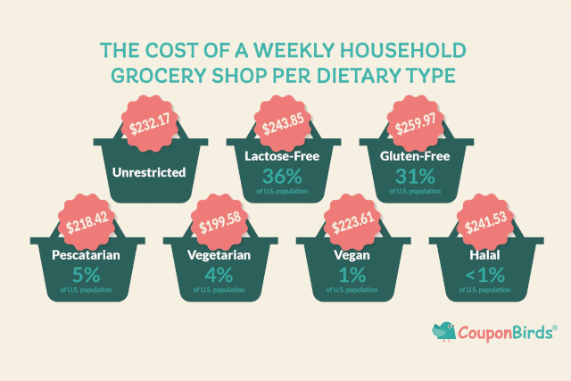 Cost Of Diets - © 2025 CouponBirds