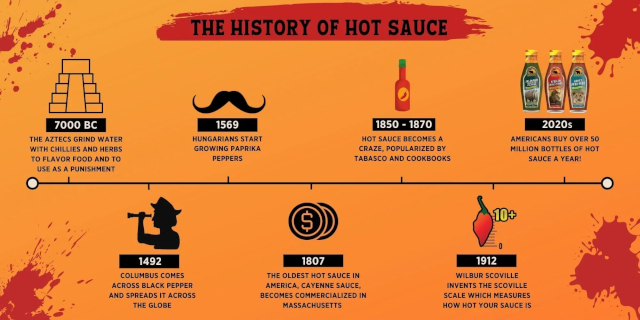 Hot Sauce Infographic - © 2023 African Dream Foods