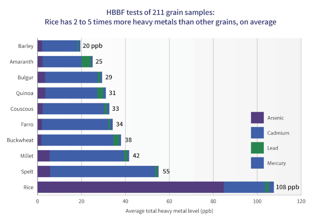 Heavy Metals In Rice - © 2025 hbbf.org