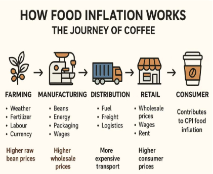 How Inflation Works - © 2025 Loblaw's