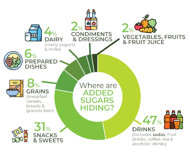 Hidden Sugars Chart - © 2026 medicalofficesofmanhattan.com
