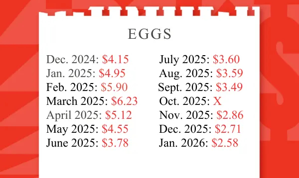 Annual Egg Cost Update - © 2026 Buzzfeed