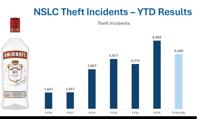 NS Liquor Thefts - © 2026 NSLC