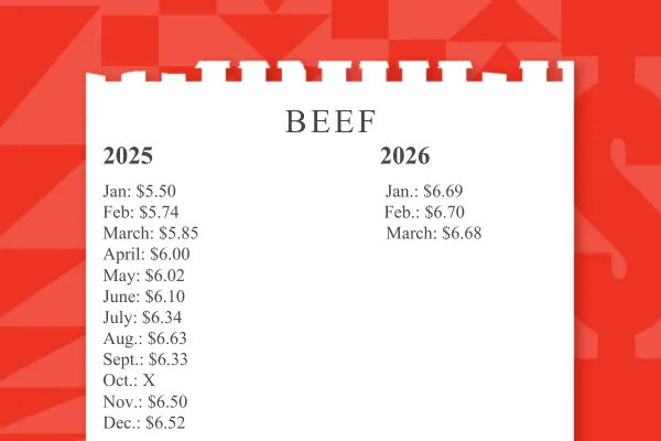 Beef Prices - © 2025 - BuzzFeed