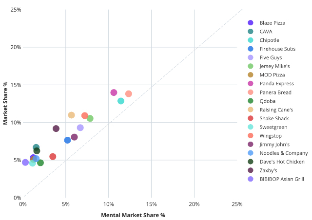 Fast Casual Sector - 2026 Morning Consult