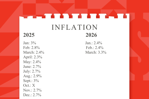 Inflation Rate - © 2026 BuzzFeed