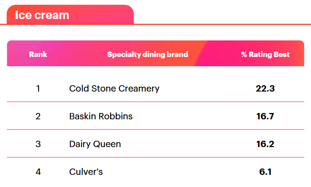 Ice Cream Rankings - © 2026 YouGov.com